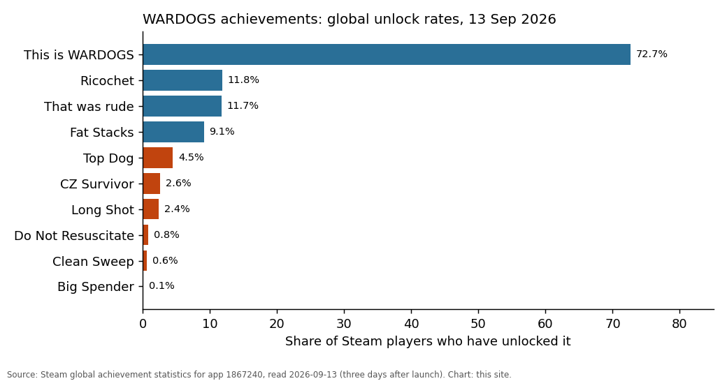 Horizontal bar chart of the ten WARDOGS achievements ranked by global unlock percentage, from This is WARDOGS at 72.7 percent to Big Spender at 0.1 percent