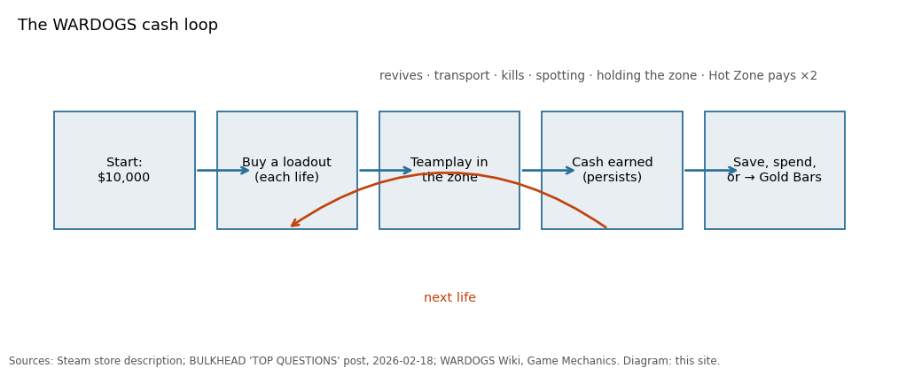 Diagram of the WARDOGS cash loop: start with $10,000, buy a loadout, earn through teamplay, cash persists, save or spend or convert to Gold Bars