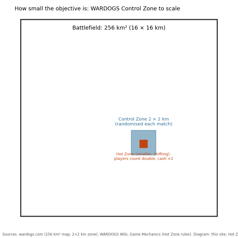 Scale diagram showing the 2 by 2 kilometre Control Zone inside the 16 by 16 kilometre WARDOGS map, with a smaller Hot Zone marked inside it
