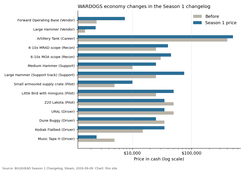 Horizontal bar chart on a log scale comparing WARDOGS item prices before and after the Season 1 changelog, from the $2,500 Music Tape to the $500,000 Artillery Tank