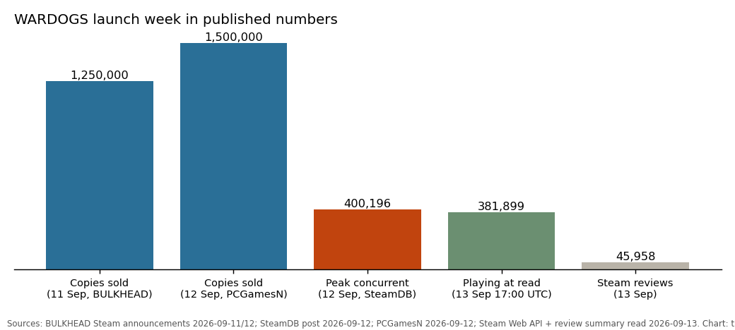 Bar chart of WARDOGS launch-week figures: 1.25 million and 1.5 million copies sold, 400,196 peak concurrent, 381,899 playing at read, 45,958 Steam reviews