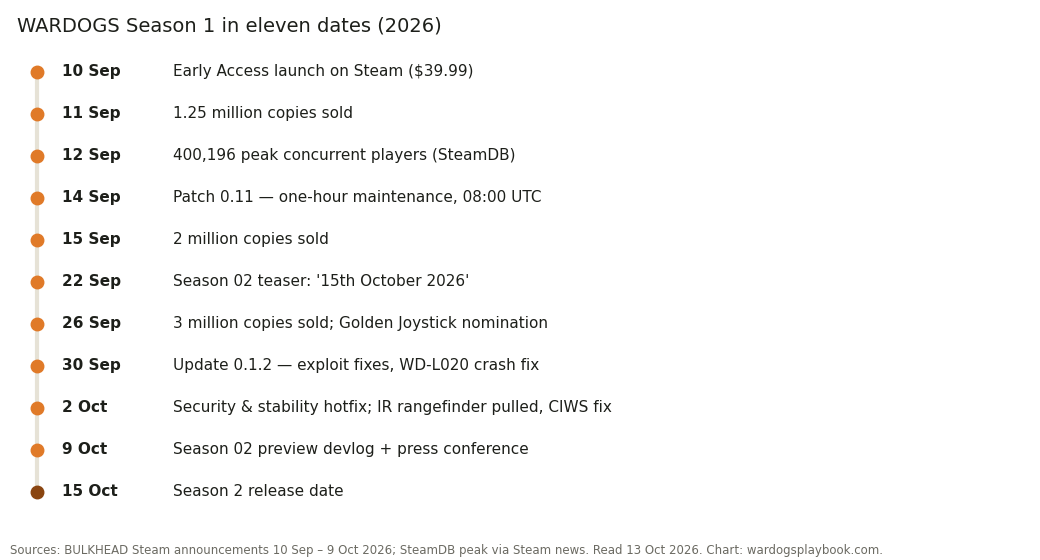 Timeline of eleven WARDOGS dates from the 10 September 2026 Early Access launch to the 15 October Season 2 release
