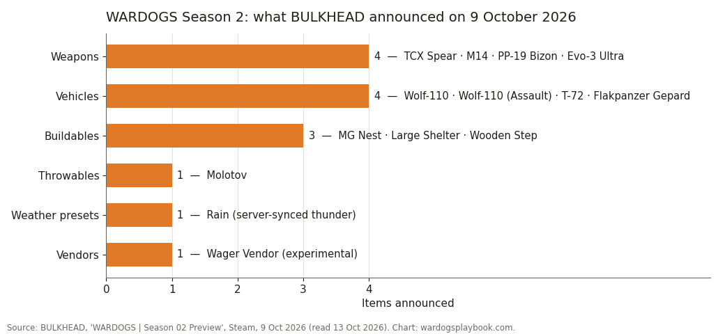 Bar chart of WARDOGS Season 2 additions by category: 4 weapons, 4 vehicles, 3 buildables, 1 throwable, 1 weather preset, 1 vendor
