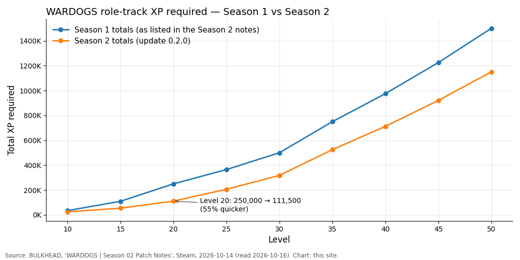 Line chart of WARDOGS total XP required for levels 10 to 50 in Season 1 and Season 2; level 20 falls from 250,000 to 111,500 XP