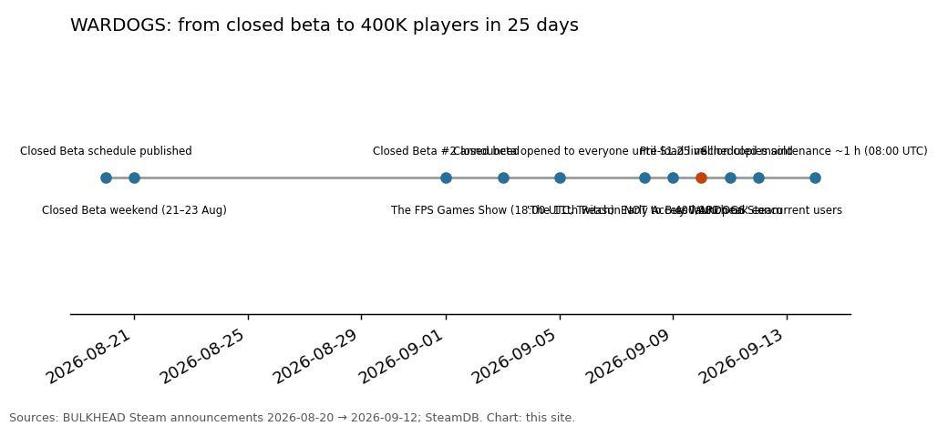 Timeline of WARDOGS from the closed beta schedule on 20 August 2026 to the 14 September maintenance and patch 0.11