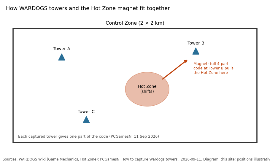 Diagram of three towers in a WARDOGS Control Zone and the Hot Zone being pulled toward the tower where the complete code was entered