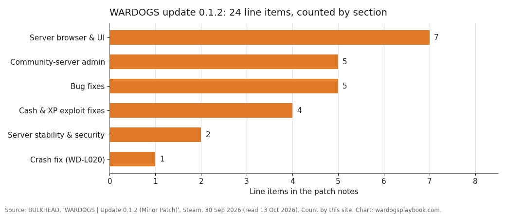 Bar chart counting WARDOGS update 0.1.2 line items by section: 7 server browser and UI, 5 community-server admin, 5 bug fixes, 4 exploit fixes, 2 stability, 1 crash fix