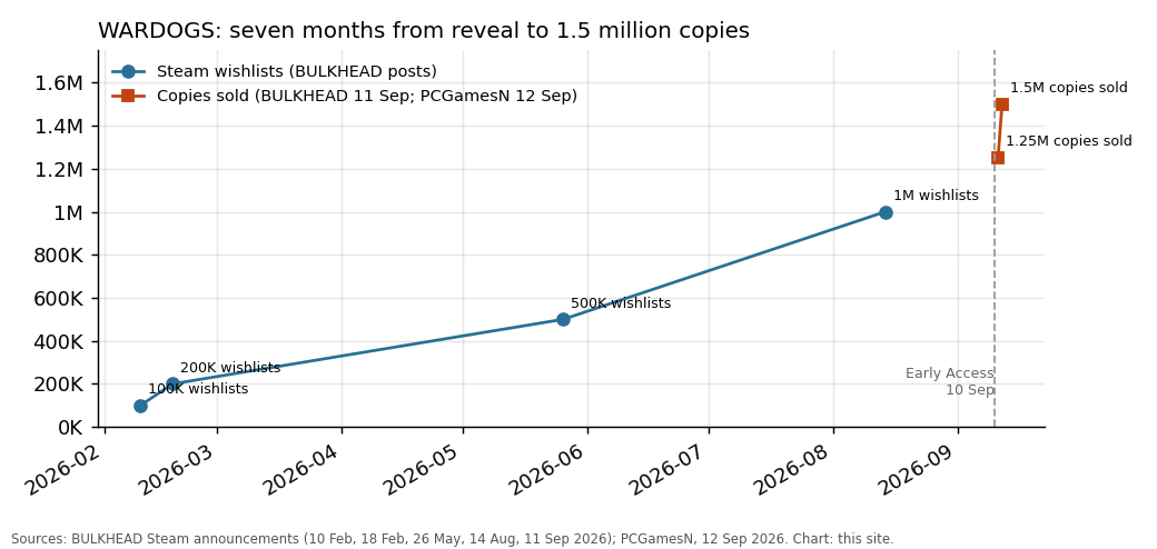 Line chart of WARDOGS Steam wishlist milestones from February to August 2026 and copies sold on 11 and 12 September 2026